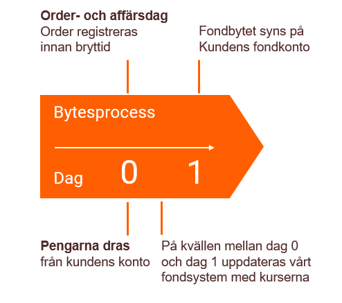 Flöde som visar bytesprocessen vid fondbyte av roburfonder