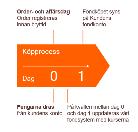 Flöde som visar köpprocessen för en Roburfond